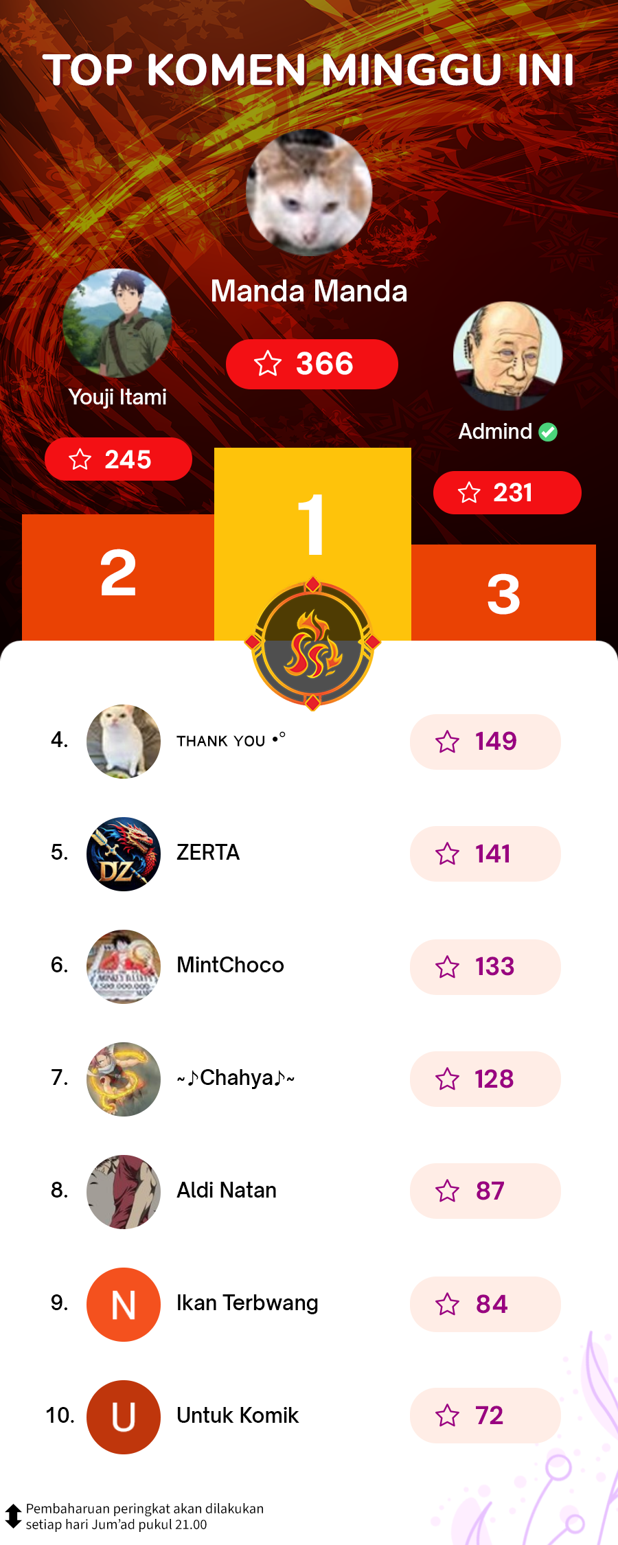 Apocalyptic Chef Awakening Chapter 55 Bahasa Indonesia