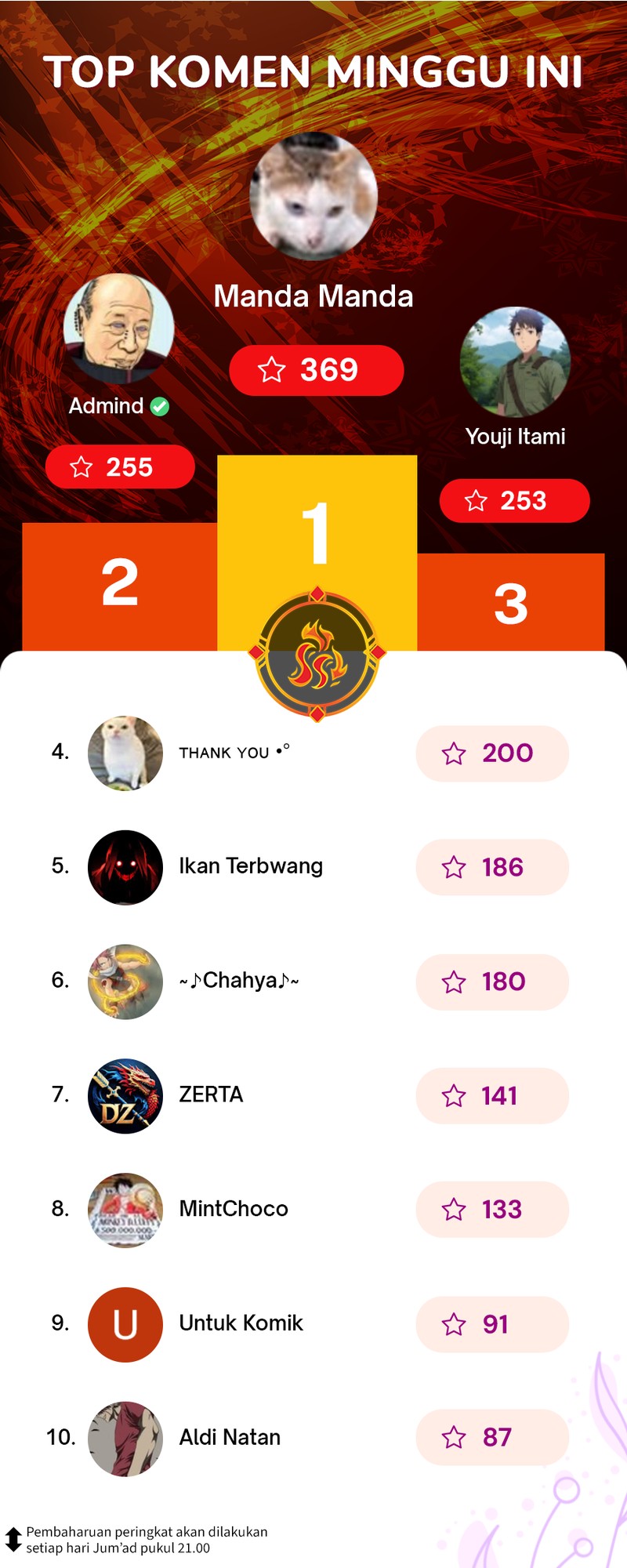 I Really Don’t Want to Be Reborn Chapter 252 Bahasa Indonesia