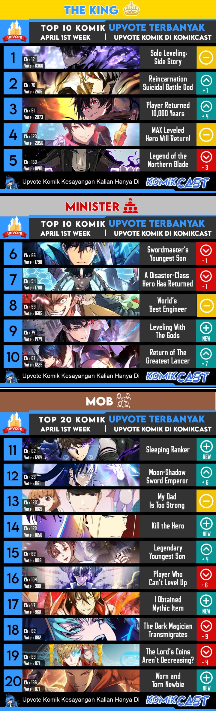 The MAX Leveled Hero Will Return! Chapter 125 Bahasa Indonesia